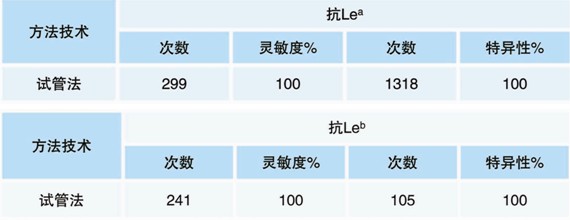 【檢驗方法的局限性】